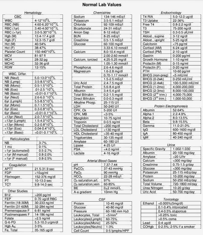 Tabel Normal Lab Values